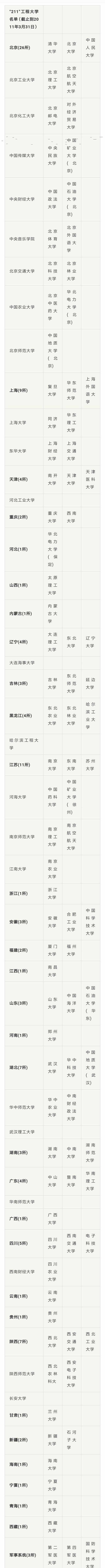 全国211大学和985大学名单（全）