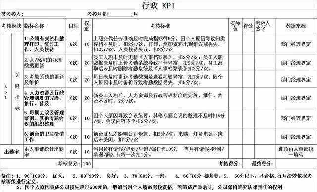 分享：10个岗位员工KPI绩效考核表！附：（会计，主管，人事）