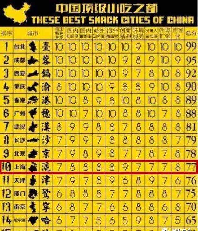 中国顶级小吃之都排行榜