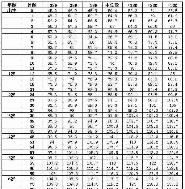 2018年标准身高体重表，你家宝宝达标了吗？