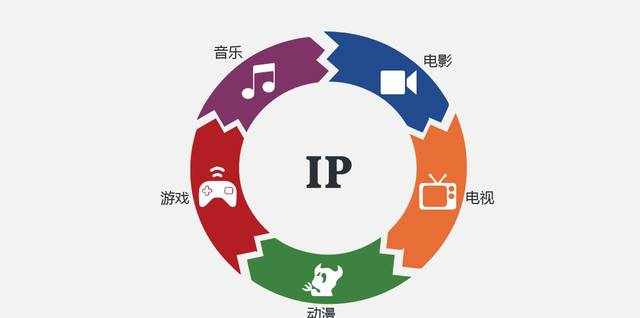 什么是“IP”？它为什么现在这么火？