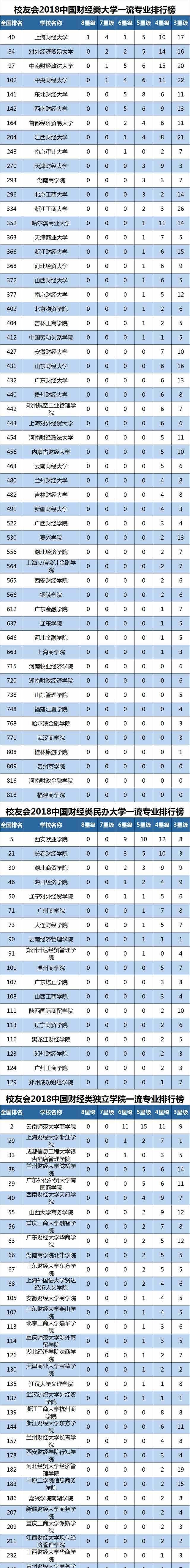 2018中国财经类大学一流专业排名，上海财经大学第一，中南财经政法大学第二