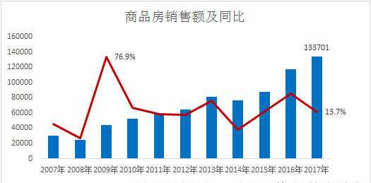 房地产行业现状与未来
