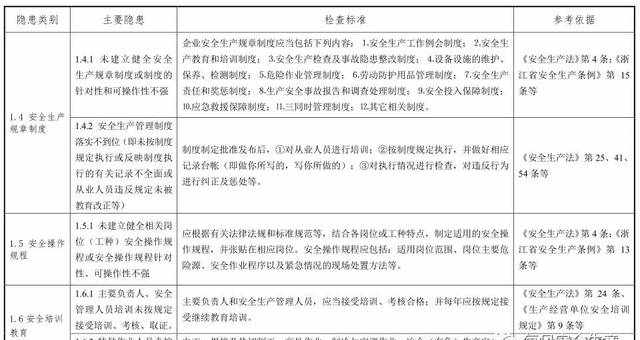 安全生产 | 通用隐患排查表