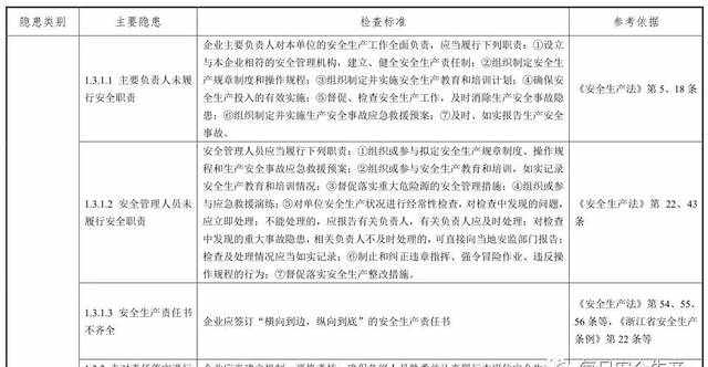 安全生产 | 通用隐患排查表