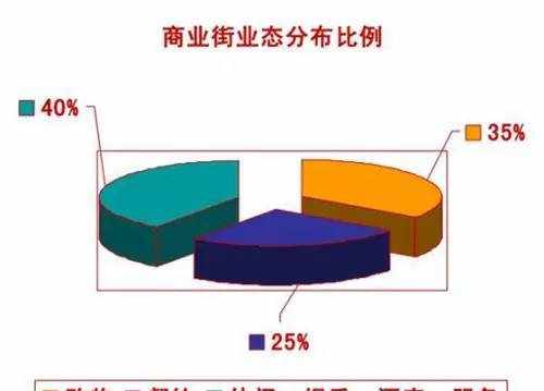 人家的商业街那么火？看看别人是如何规划的