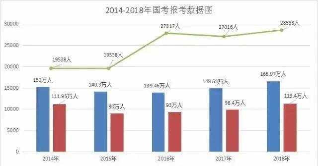 历年国考数据汇总，内含14至18年国考分数线