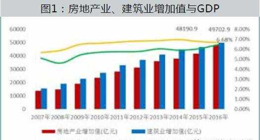 房地产行业现状与未来