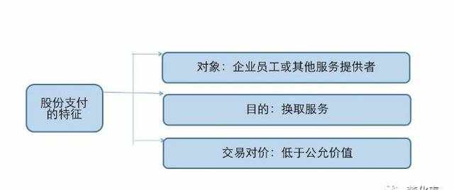 IPO中的股份支付问题