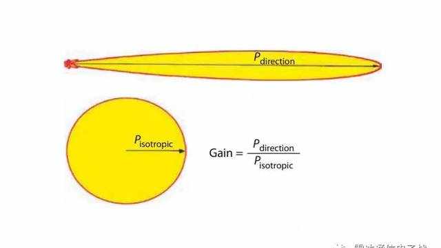 天线增益与有效辐射功率的理解！