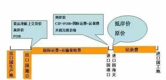 详解FOB价格（离岸价格/船上交货价格)