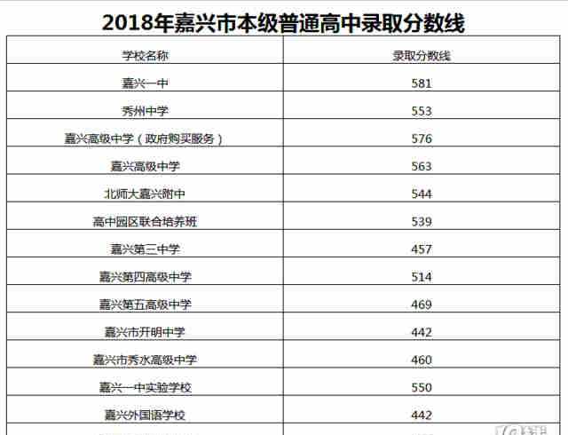 2018嘉兴中考录取分数线（已公布）历年嘉兴中考录取分数线