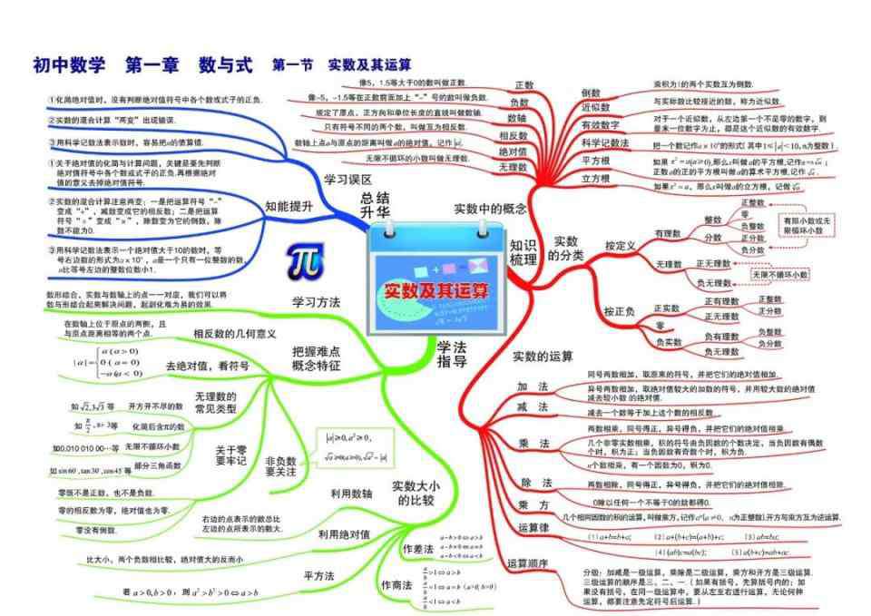 三年级数学思维导图 初中数学思维导图高清彩版汇总! 收藏用三年