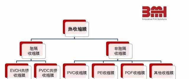 热收缩膜的分类及特点