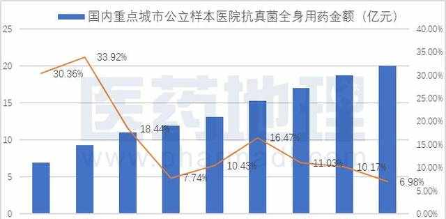 国产米卡芬净上市，棘白菌素类抗真菌药物发力