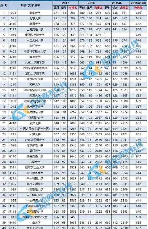 2018全国大学录取分数线查询表