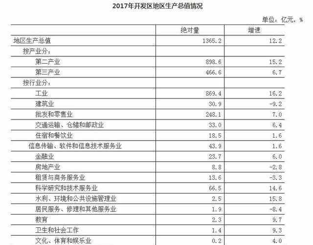 2017年北京经济技术开发区经济运行情况