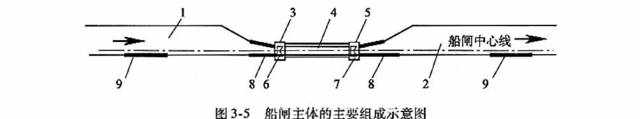 名词解释：船闸