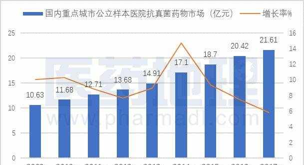 国产米卡芬净上市，棘白菌素类抗真菌药物发力