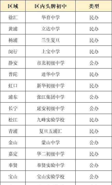 上海复旦中学 上海16区排名NO.1的最牛初中盘点