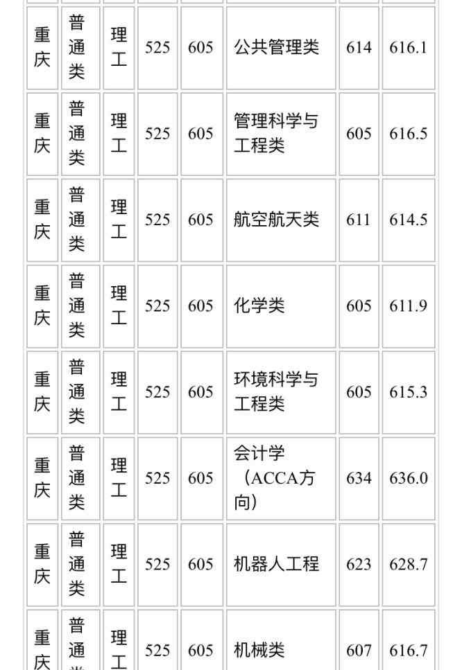 重庆科技大学分数线 重庆大学各专业录取分数线