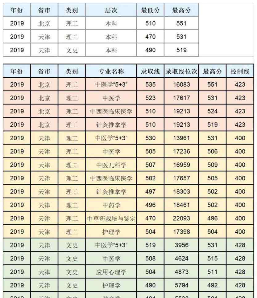 辽宁中医学院 河北中医学院2019年录取分数线