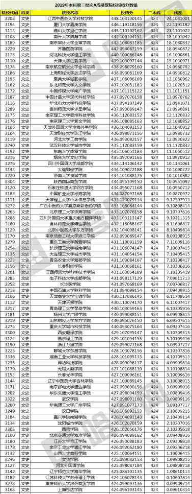 二本投档线 2019三本录取院校投档分数线！近200所高校超二本线！