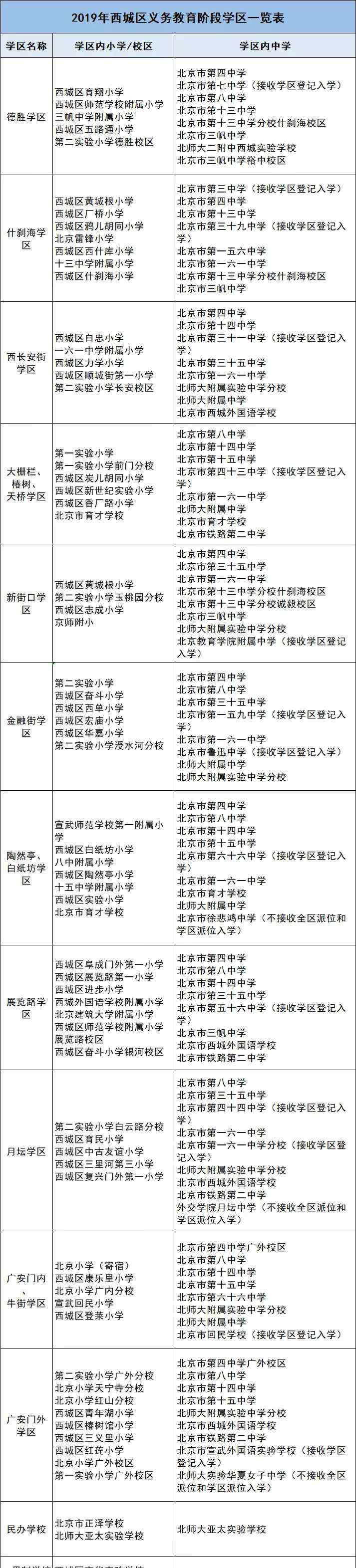 昌平二中南校区 北京7区中小学学区划分情况汇总！快看你家孩子在哪个学区上学？