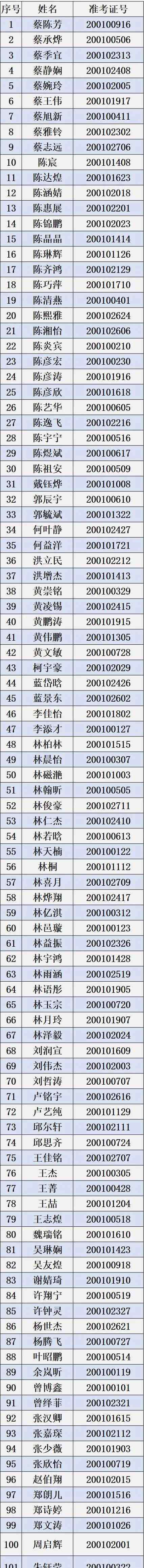 漳浦一中 漳浦一中2020级高一保送生预录取名单公告