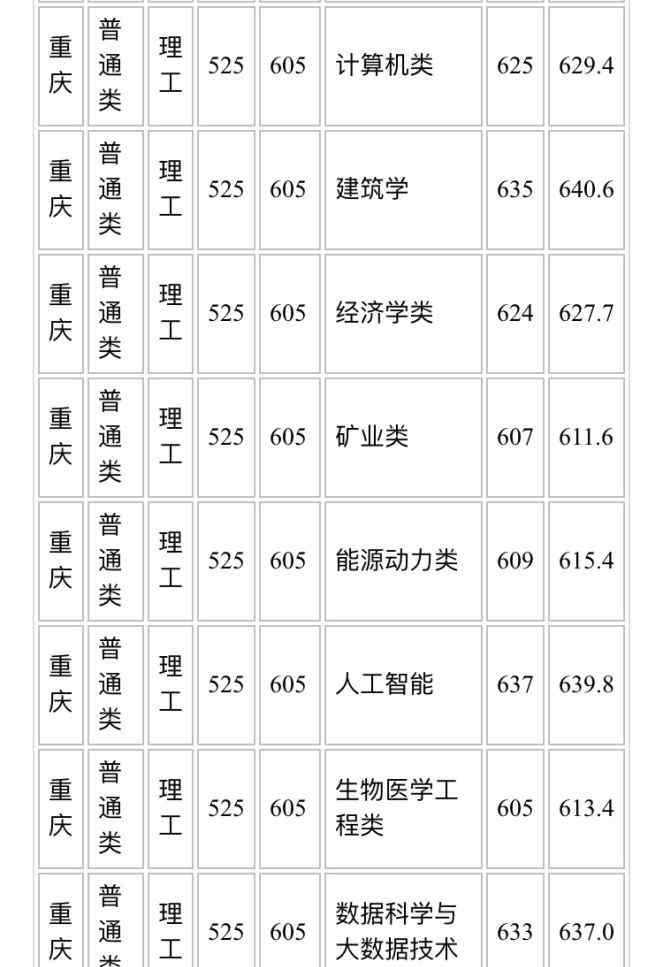 重庆科技大学分数线 重庆大学各专业录取分数线