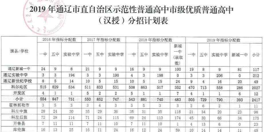 通辽四中 2020年中考人数破3万大关？通辽初升高压力最大的是哪所学校