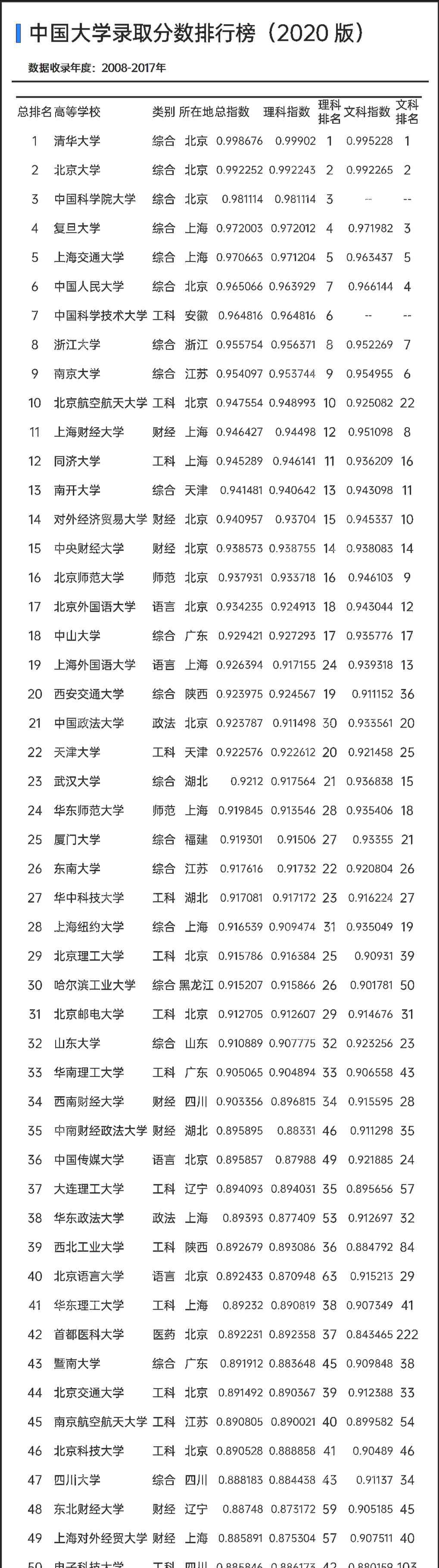 高校排名榜 2020版中国大学录取分数排行榜出炉，冷、热门院校一目了然