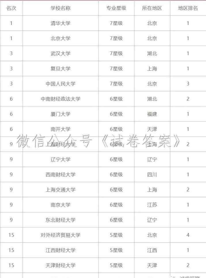 经济学大学排名 2020年全国经济学专业大学排名