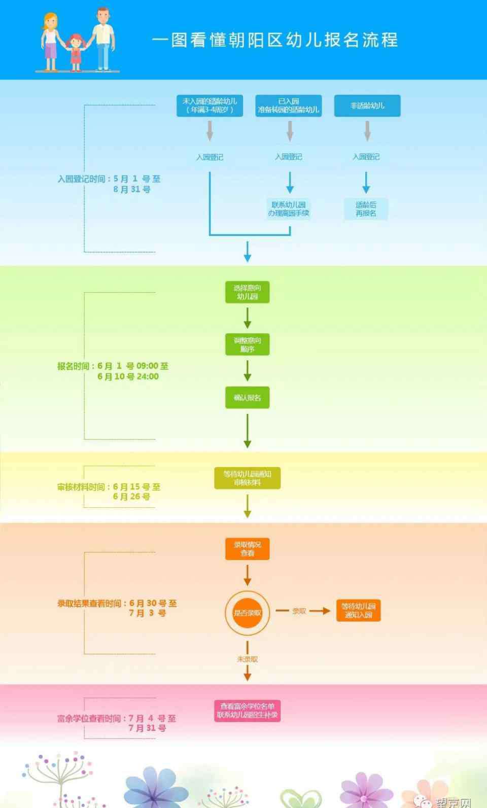 望京新城幼儿园 望京这么多幼儿园都变普惠园啦！6月1日开始报名！