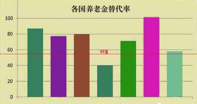 养老金替代率 养老＃中国养老金替代率已低于国际警戒线，我们该如何规划退休生活呢？