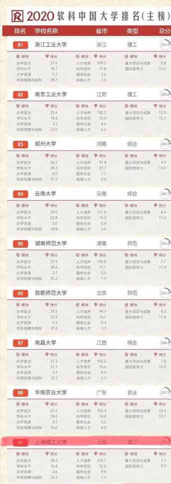 上海理工大学排名 中国大学排名：上海理工大学碾压排名第九十的安徽大学