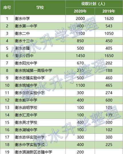 衡水中考 2020年衡水中考政策7问7答，涵盖招录分数/ABCD类可报学校/指标生录取调剂方法
