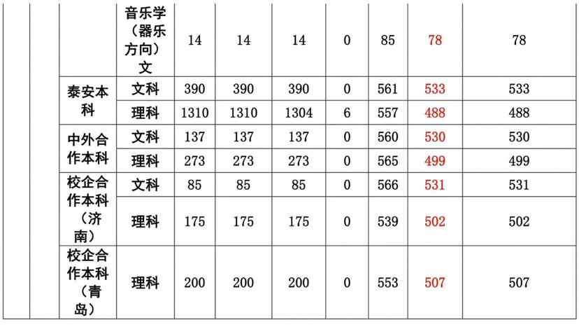 山东科技大学分数线 山东科技大学录取分数线