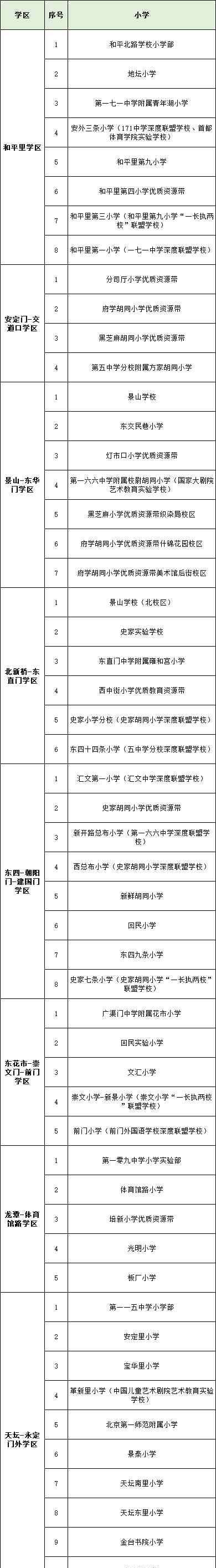 昌平二中南校区 北京7区中小学学区划分情况汇总！快看你家孩子在哪个学区上学？