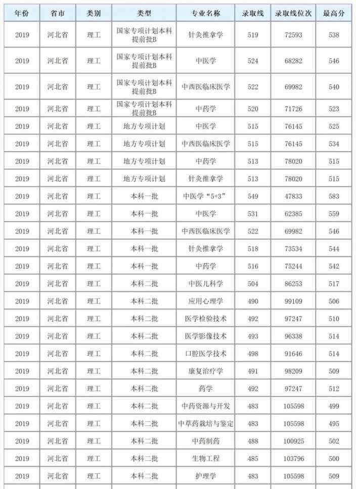 河北中医学院 河北中医学院2019年录取分数线