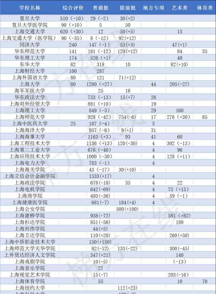 理工类专业 2020上海高考本地高校招生计划和选科要求，没选物理还有多少理工类专业可选？