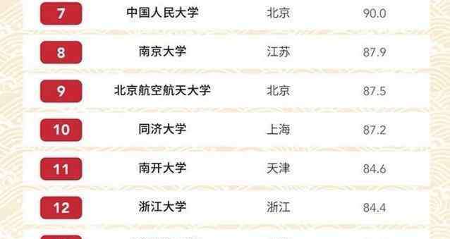 大学录取分数线排名 2020大学录取分数线排名，这所双非位列第三，浙江大学未进前十