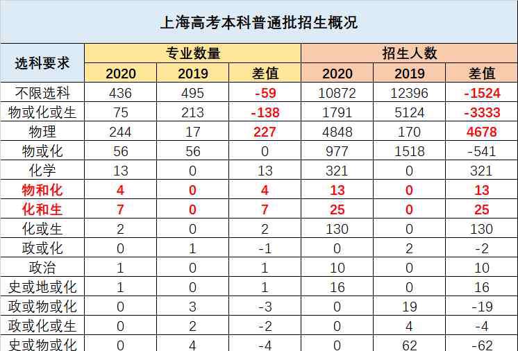 理工类专业 2020上海高考本地高校招生计划和选科要求，没选物理还有多少理工类专业可选？