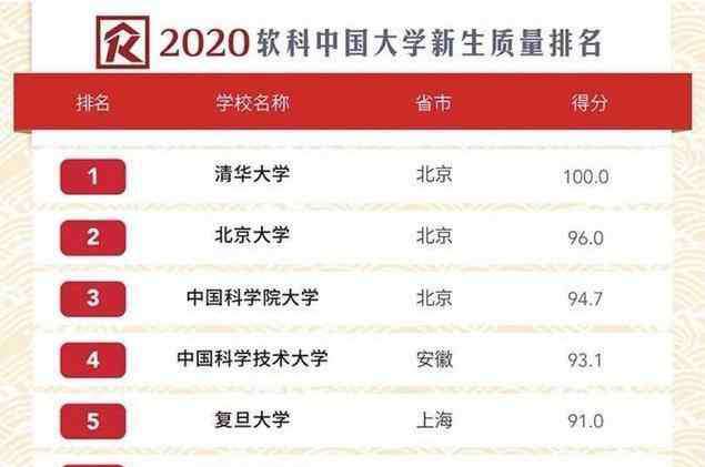 大学录取分数线排名 2020大学录取分数线排名，这所双非位列第三，浙江大学未进前十