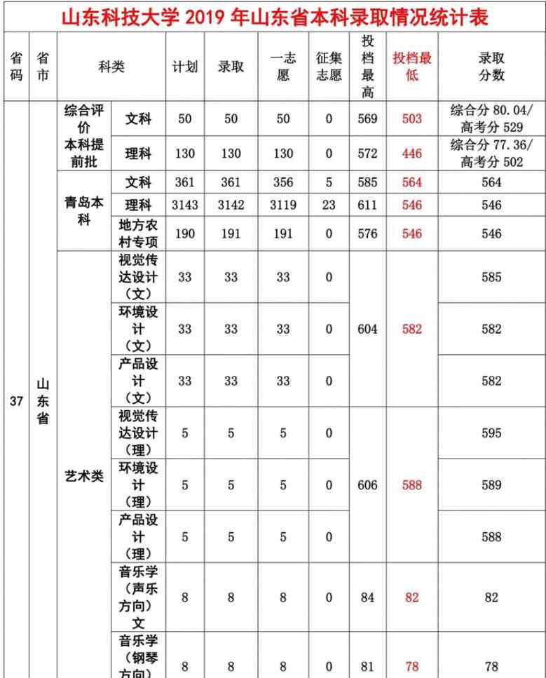 山东科技大学分数线 山东科技大学录取分数线
