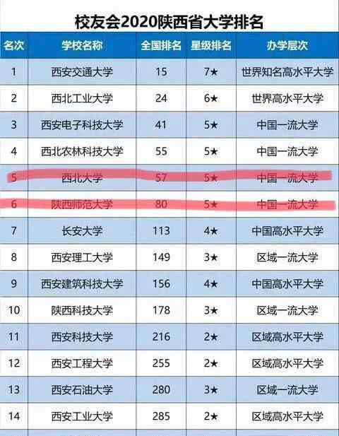 西安211大学名单 陕西省大学排名：这两所学校都为211大学，知道的人很少