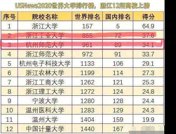 浙江工业大学排名 浙江省排名前三的两所学校，实力很强