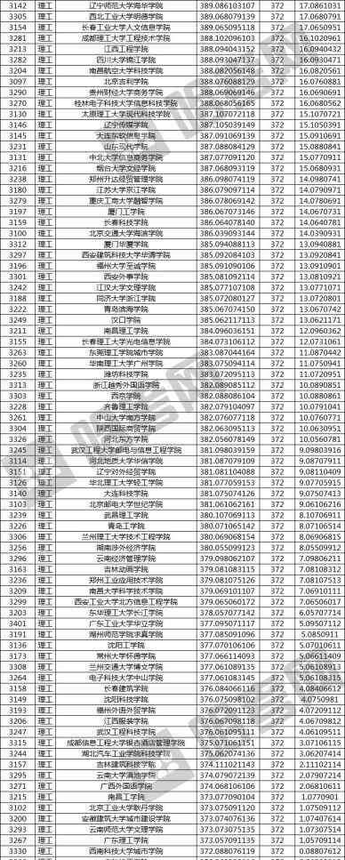 二本投档线 2019三本录取院校投档分数线！近200所高校超二本线！