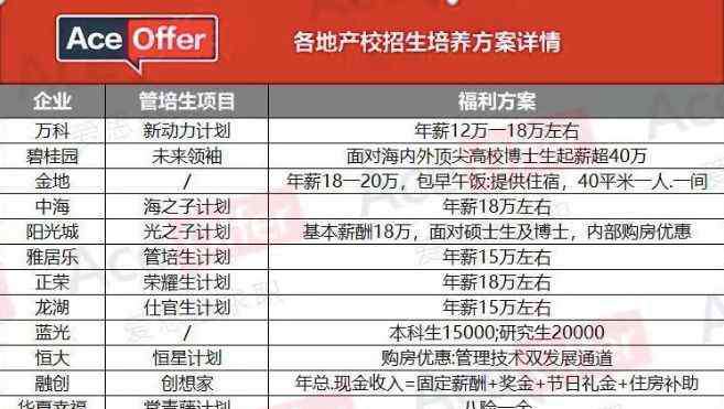 万科地产校园招聘 残酷！如果再经历一次校招，你可能都进不了自家房企