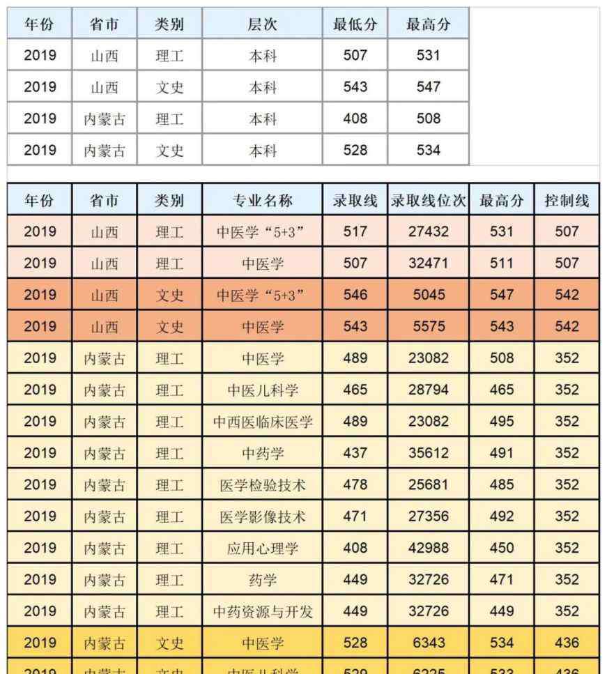辽宁中医学院 河北中医学院2019年录取分数线